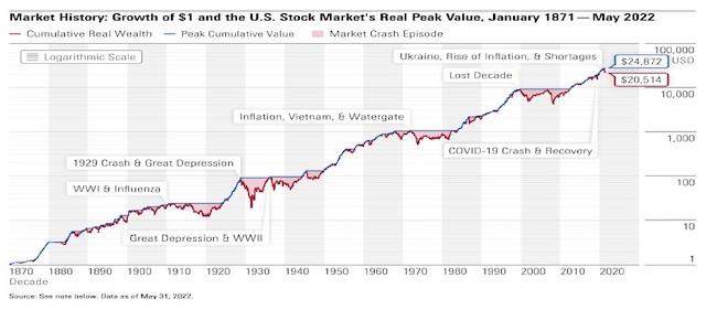 Financiele markt lange termijn grafiek