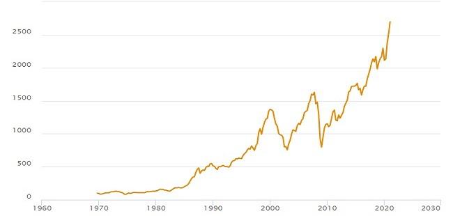 MSCI-index sinds 1970