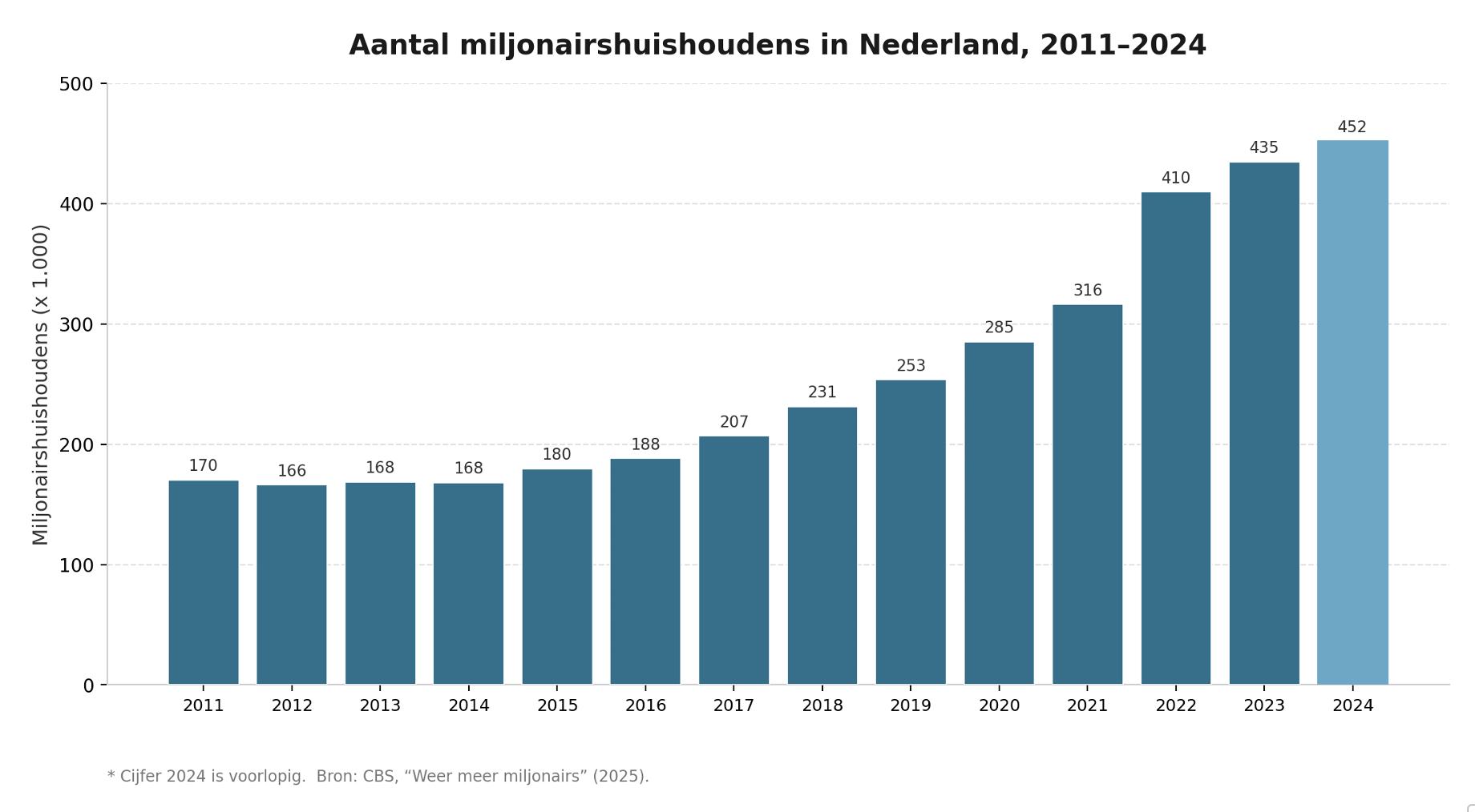 Aantal miljonairshuishoudens in Nederland, 2011 - 2024