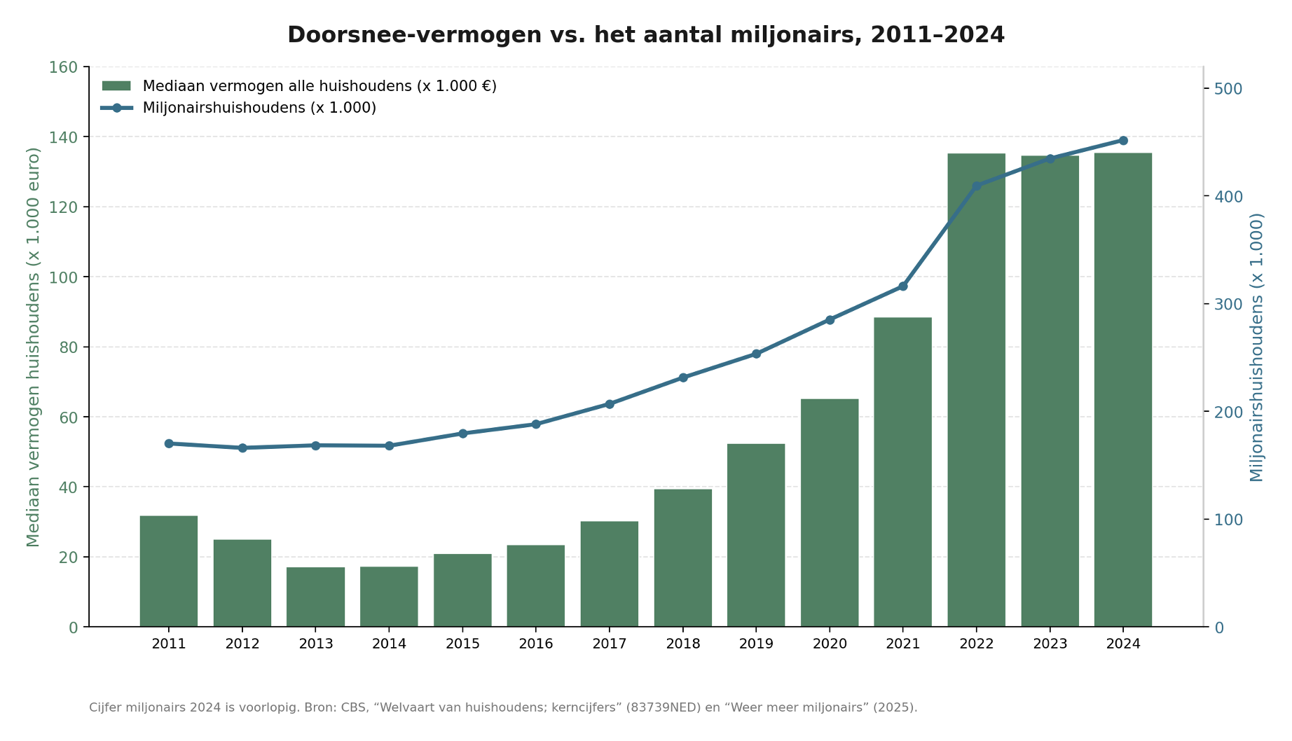 Doorsnee-vermogen vs het aantal miljonairs, 2011 - 2024