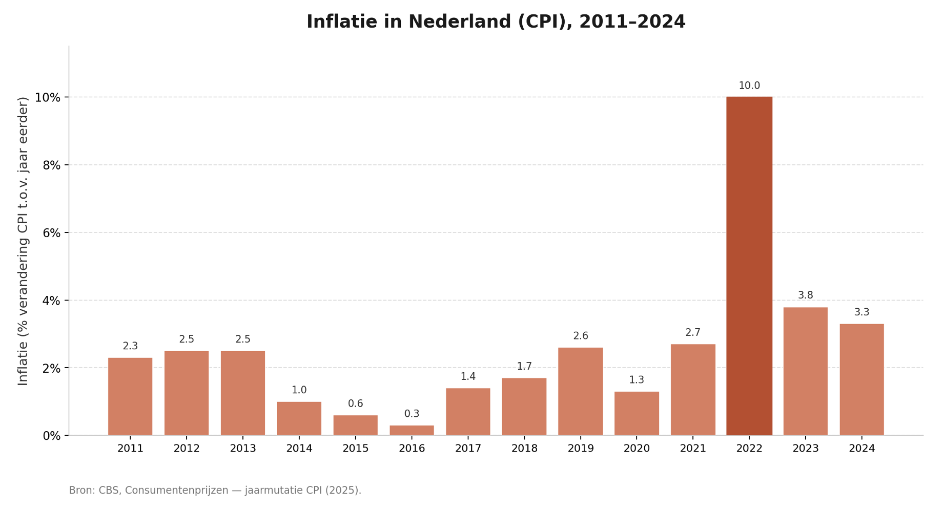 Inflatie in Nederland (CPI), 2011 - 2024