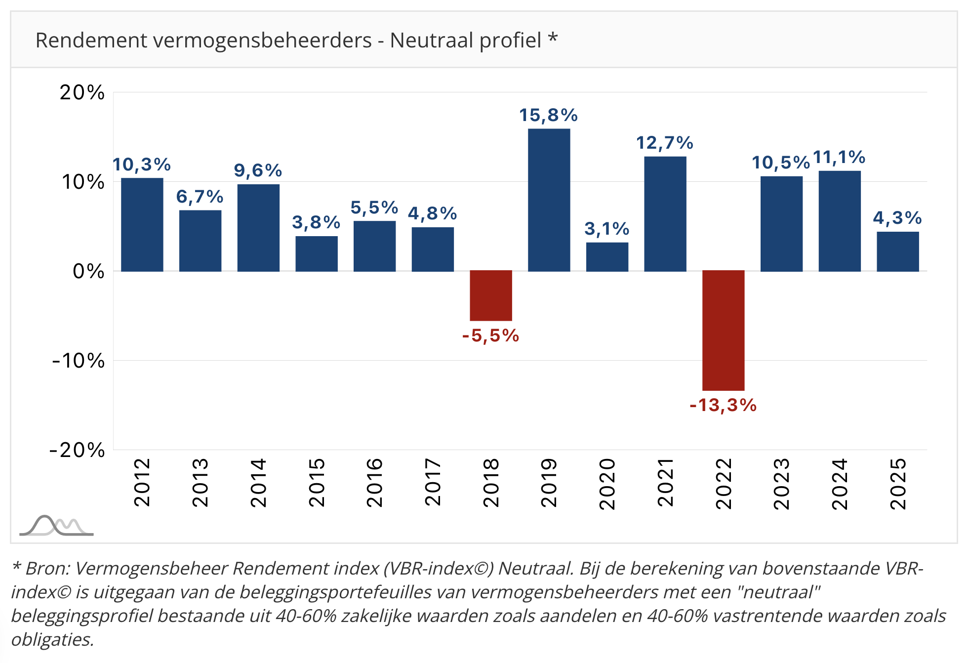 VBR Index Neutraal profiel 2012-2025