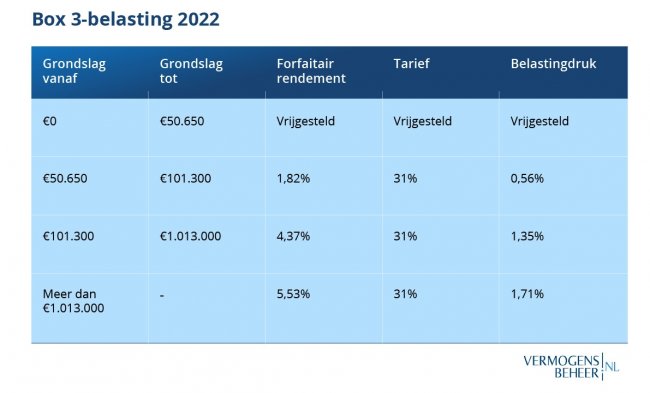 Box-3 belasting 2022