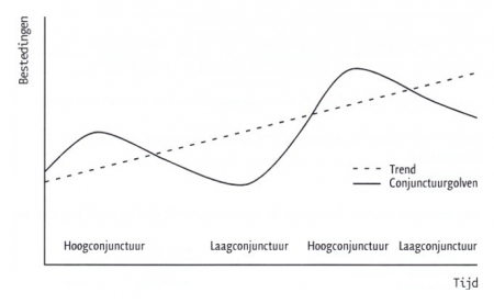 Economische groei