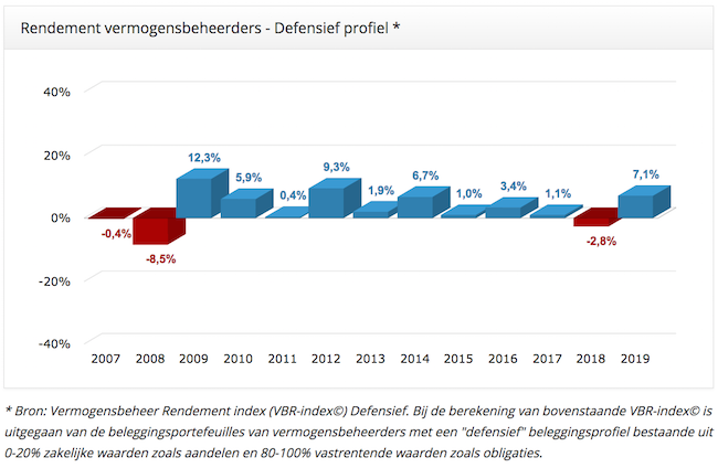 Rendement vermogensbeheerders defensief profiel