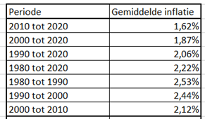 Inflatie tabel 