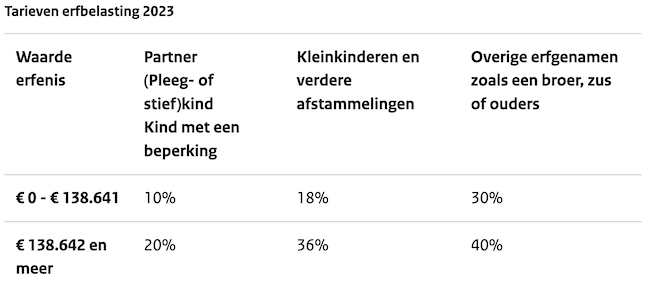 Tarieven Erfbelasting 2023 tabel