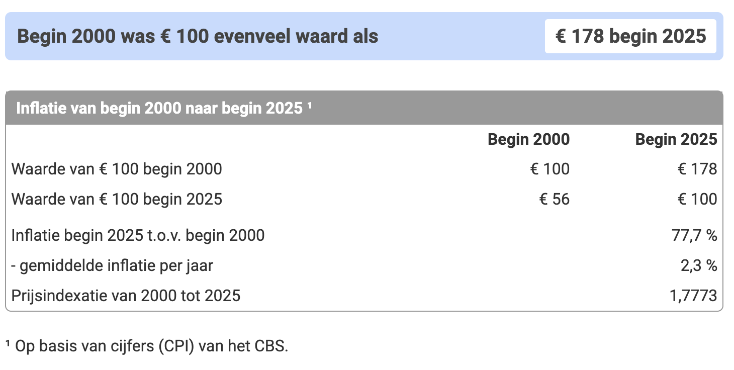 De gevolgen van 25 jaar inflatie