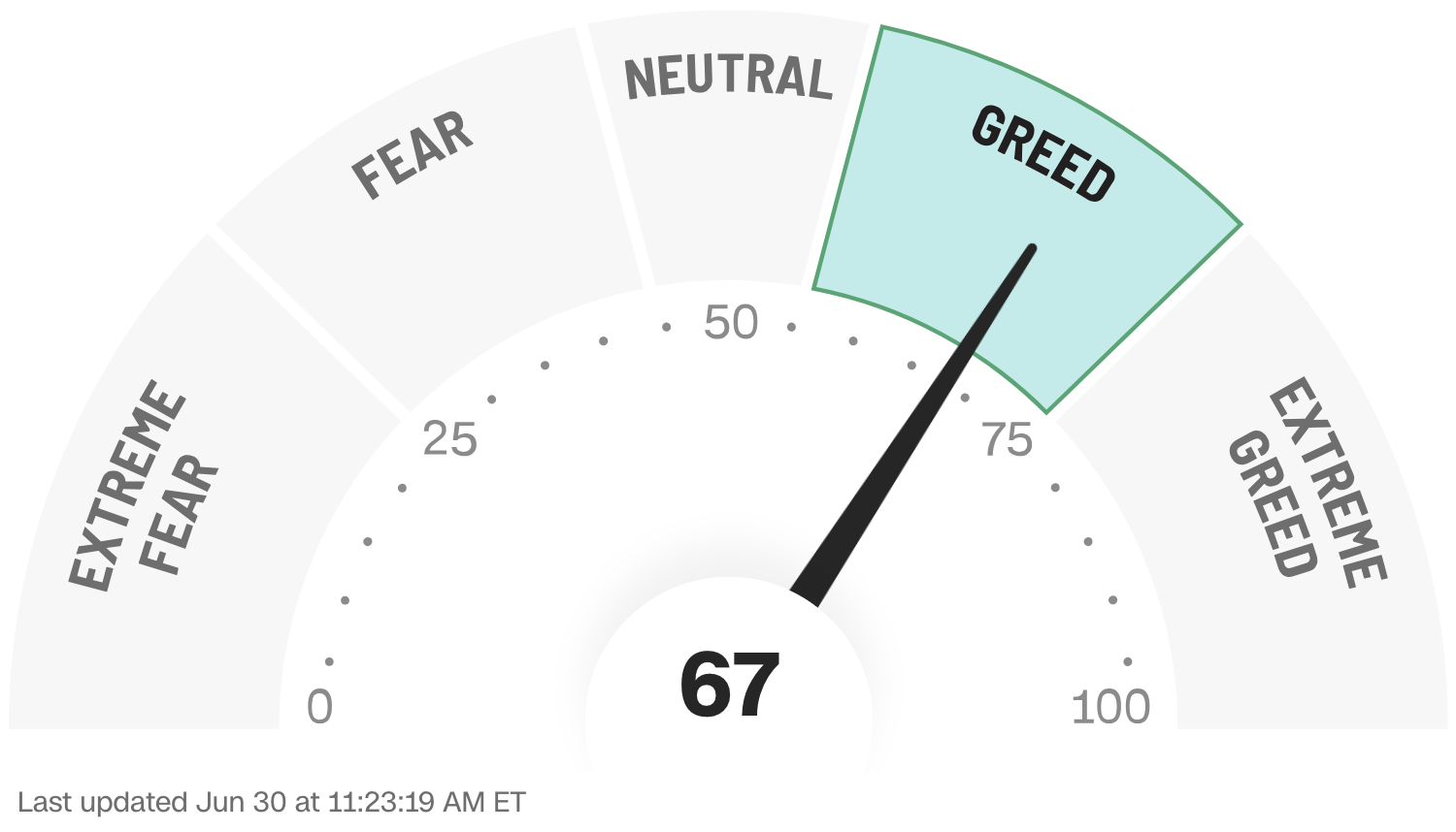 Fear and Greed index 30 juni 2025