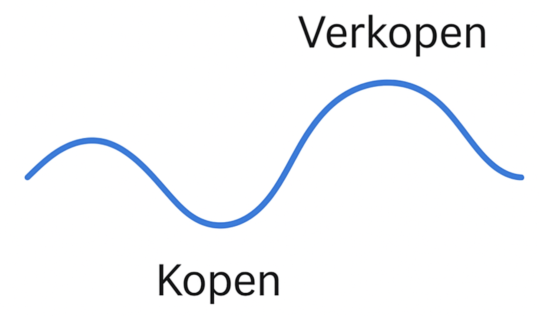 Goed timen markt betekent twee keer goed timen