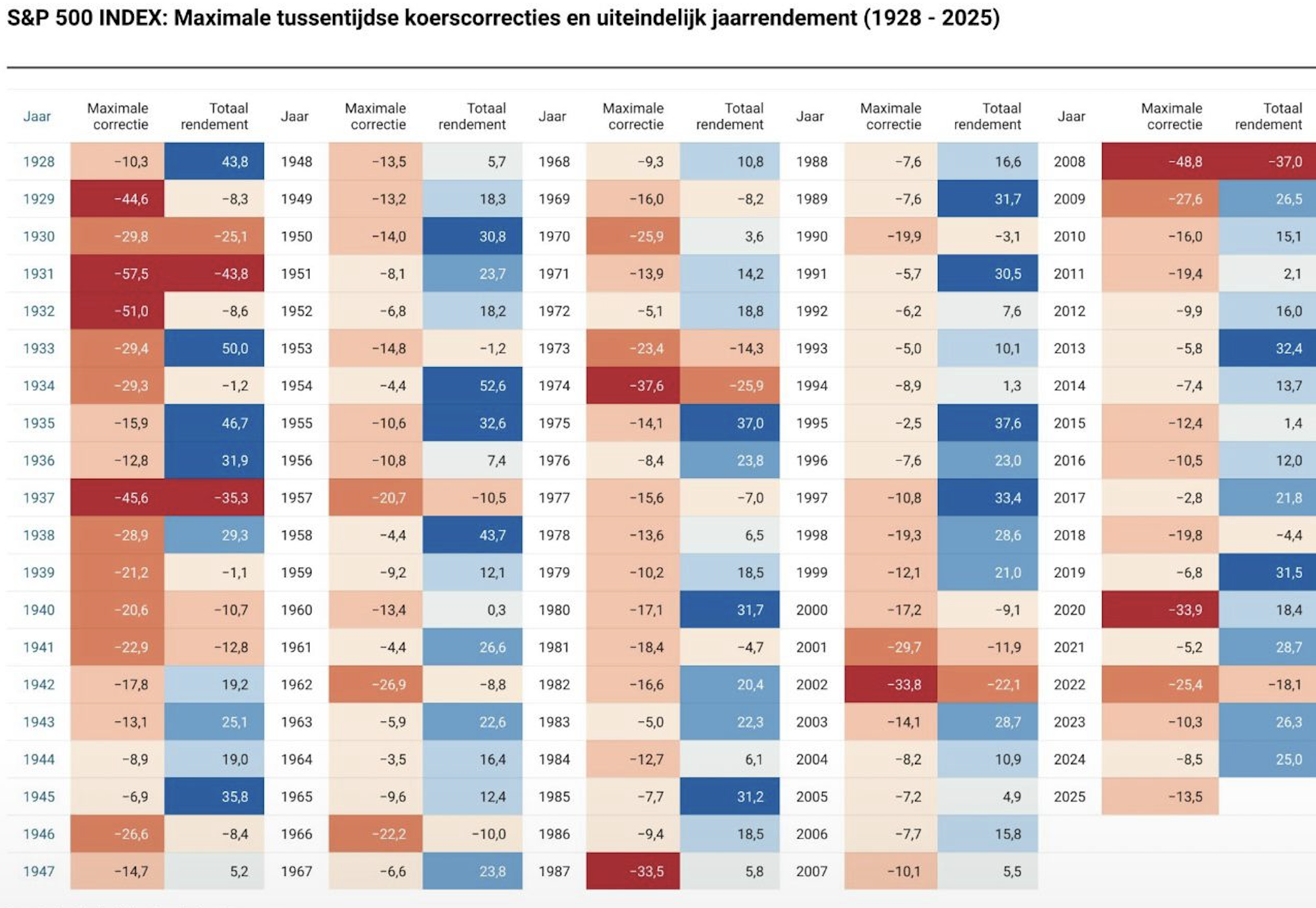 Jaarrendement na maximale tussentijdse koerscorrecties aandelen