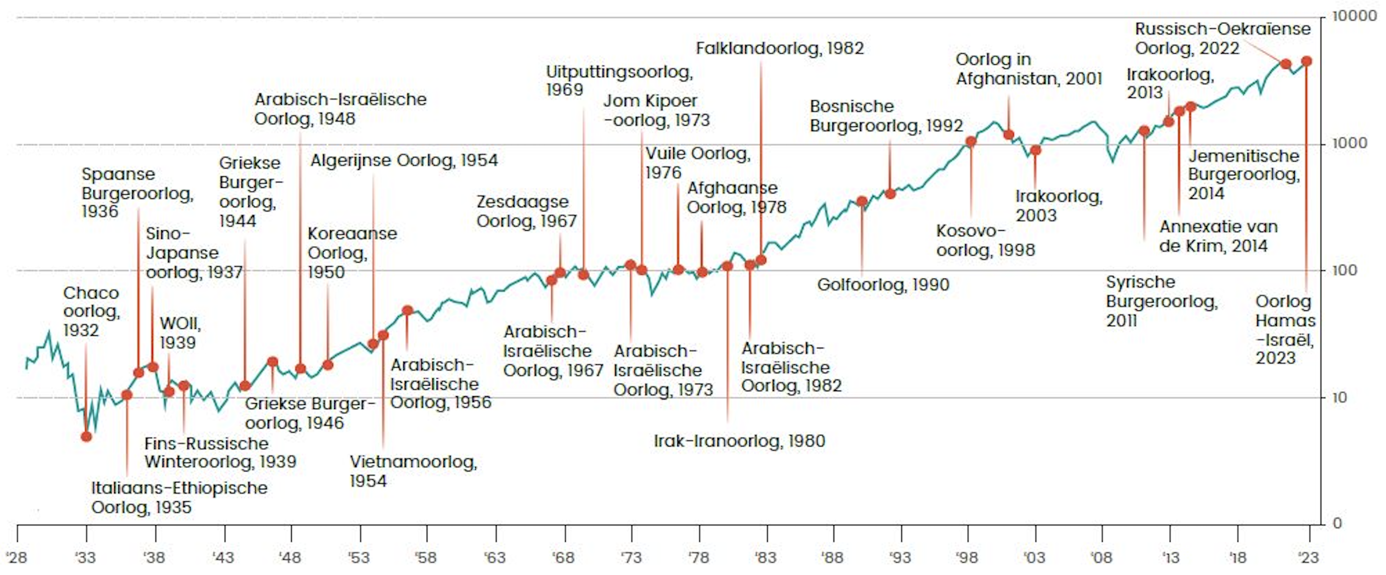 WARS, GEOPOLITICAL SHOCKS & THE STOCK MARKET