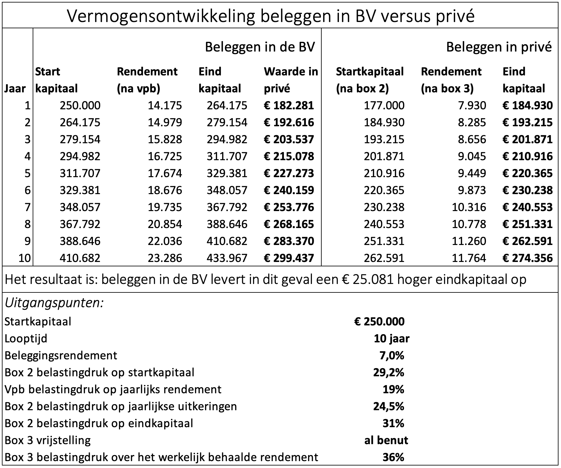 Vergelijking beleggen in BV versus in prive