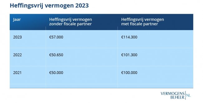 Heffingsvrij vermogen 2023 tabel