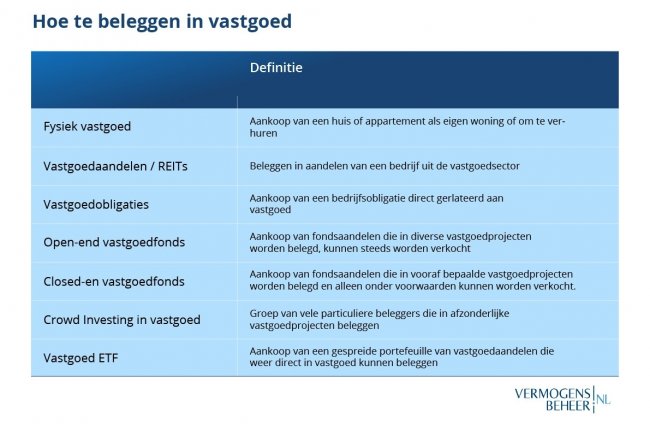 Beleggen in vastgoed