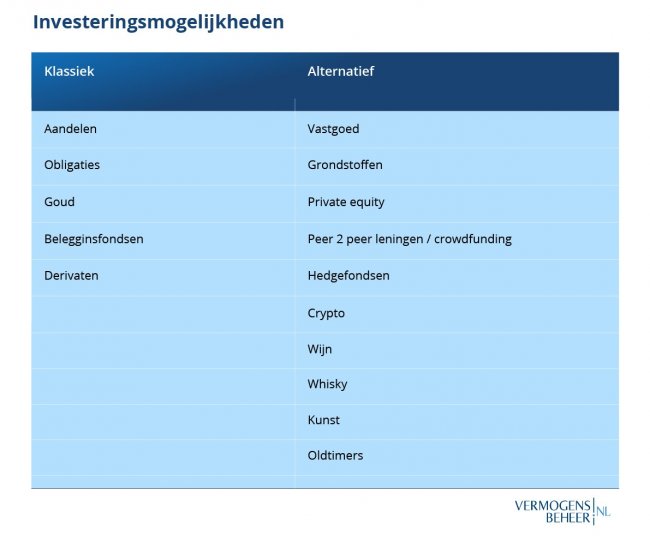 Investeren waarin?