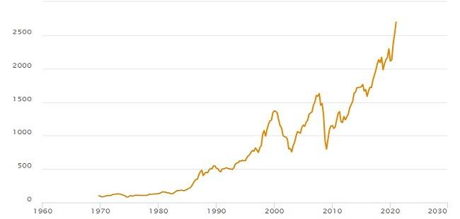 MSCI-index sinds 1970