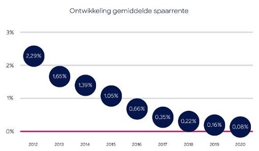 Ontwikkeling spaarrente