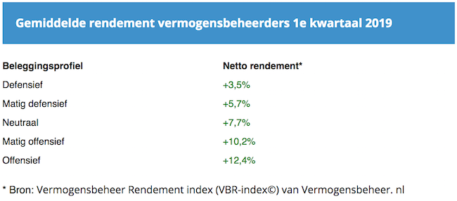 Rendement vermogensbeheerders eerste kwartaal 2019