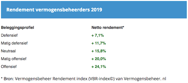 Rendement vermogensbeheerders 2019 per profiel