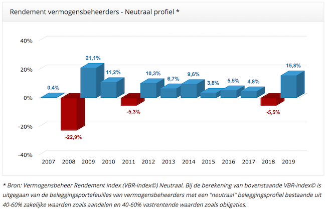 Rendement vermogensbeheerders neutraal profiel