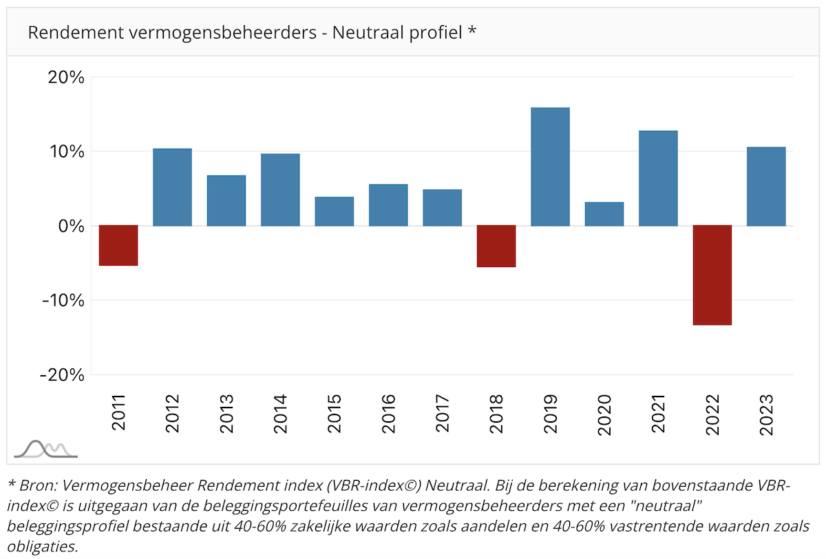 Vermogensbeheer Rendement index van 2011 t/m 2023