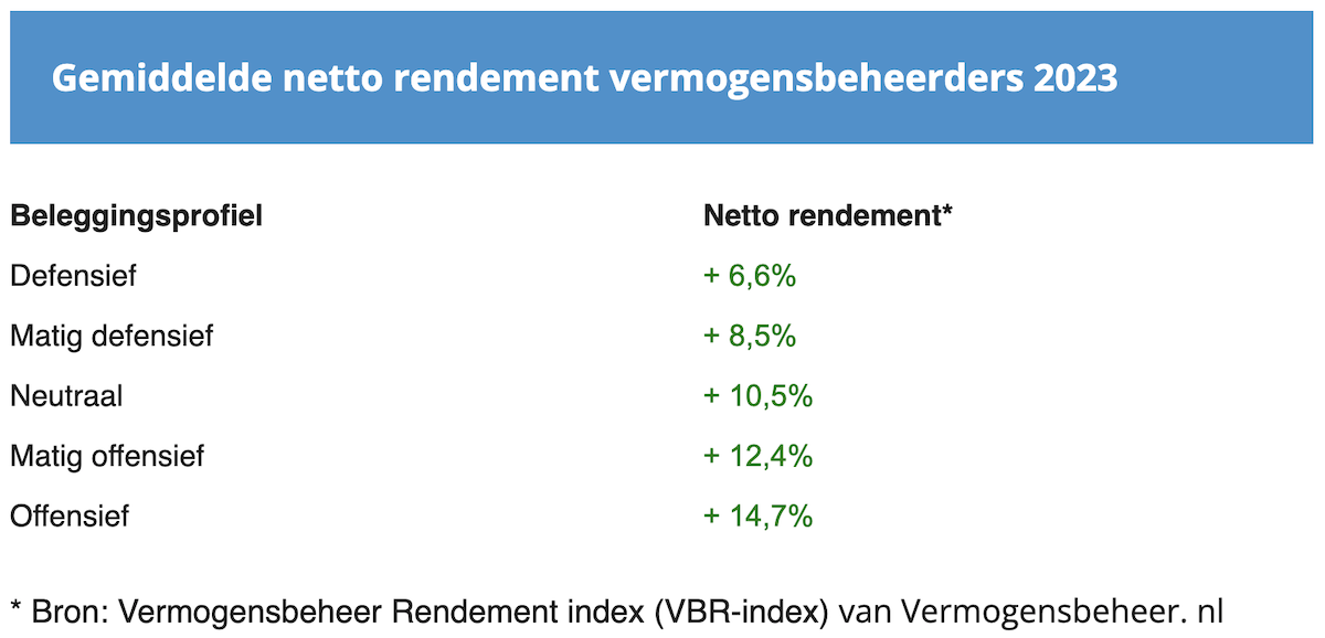 Rendement vermogensbeheerders 2023