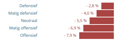 Rendement vermogensbeheerders 2018 per profiel