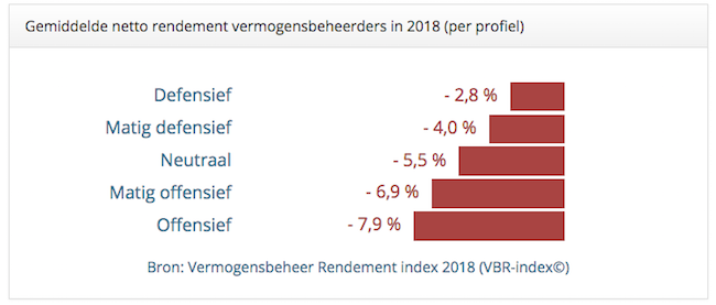 rendement_vermogensbeheerders_2018-650x277