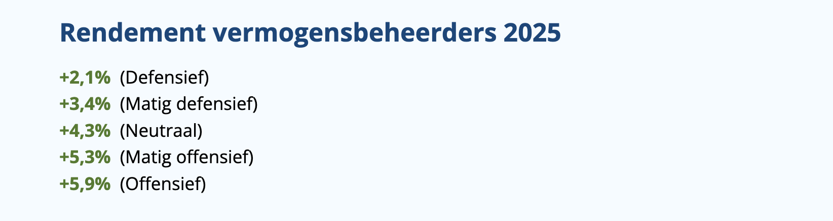 Rendement vermogensbeheerders 2025 Rendement vermogensbeheerders 2025