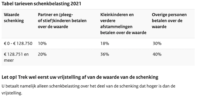 Schenkbelasting tarieven 2021