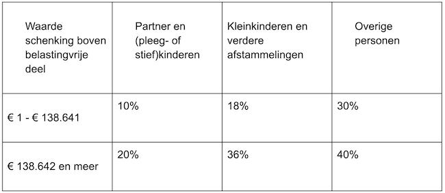 Tarieven Schenkbelasting 2023