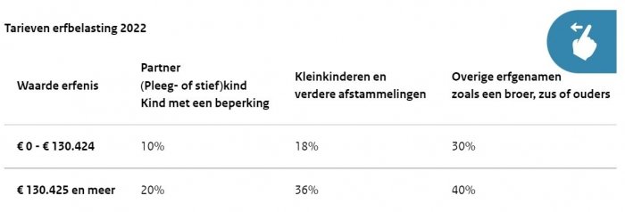 Tarieven erfbelasting 2022