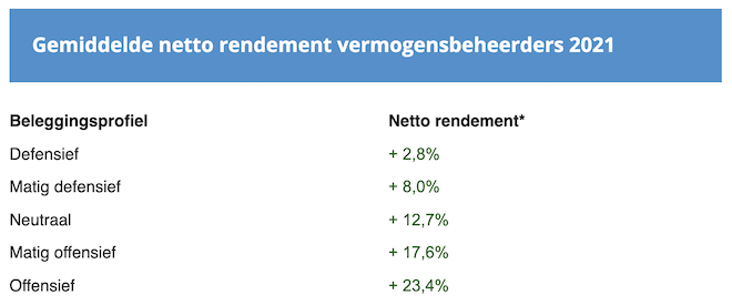 Rendement vermogensbeheerders 2021