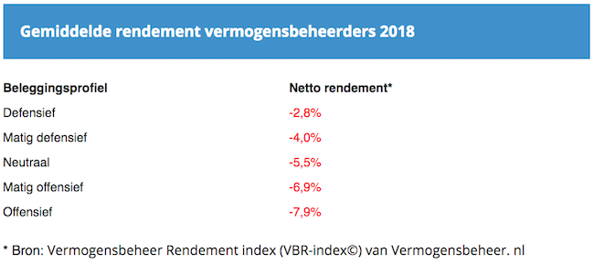 Rendement vermogensbeheerders 2018