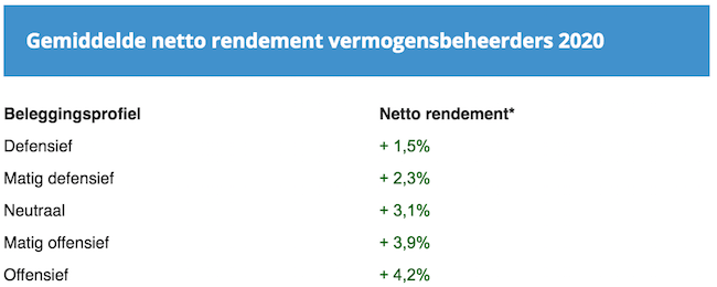 Rendement vermogensbeheerders 2020