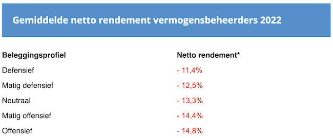 Rendement vermogensbeheerders 2022