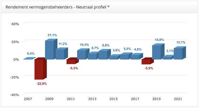 Rendement vermogensbeheerders sinds 2007 neutraal profiel