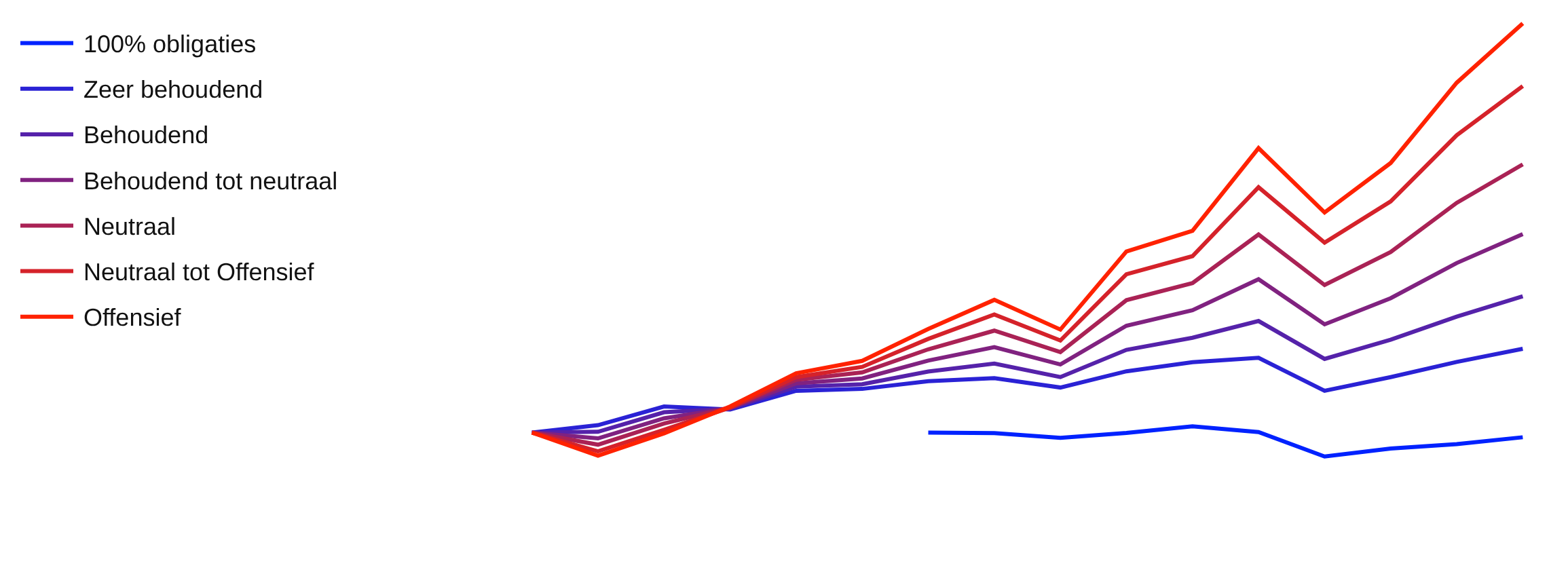 Rendementen Index People