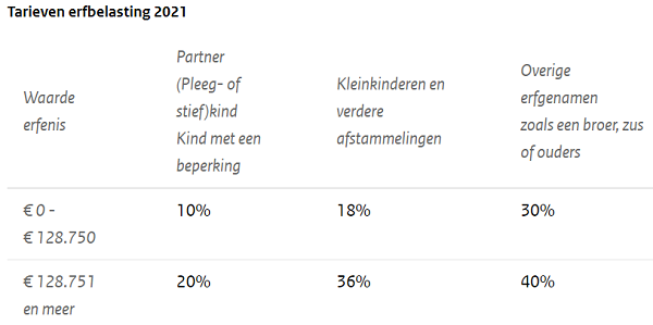 Erfbelasting Tarieven