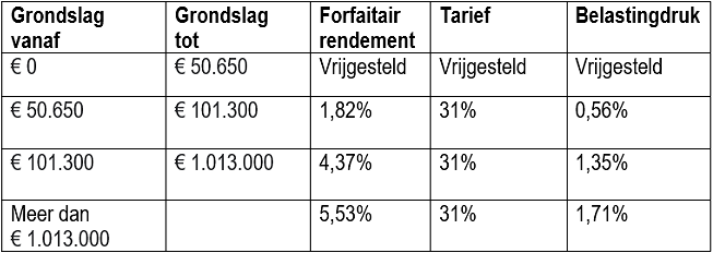Vermogensbelasting 2022: vrijstelling box 3 & tarieven