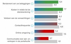 Voorbeeld van klanttevredenheid van een klant van een vermogensbeheerder ten opzichte van de benchmark. Hoe wordt uw vermogensbeheerder beoordeeld?