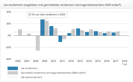 Vergelijk prestaties vermogensbeheerder