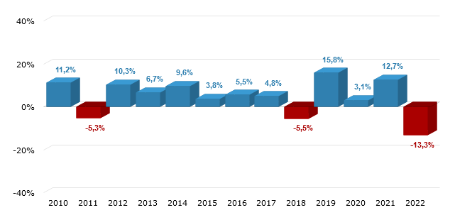 rendementen_neutraal_2010-2022-641x303.png